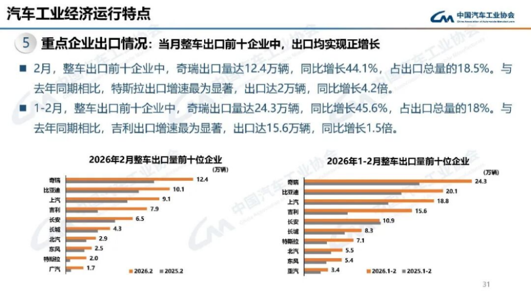 2024年1-2月汽車產(chǎn)銷分析205