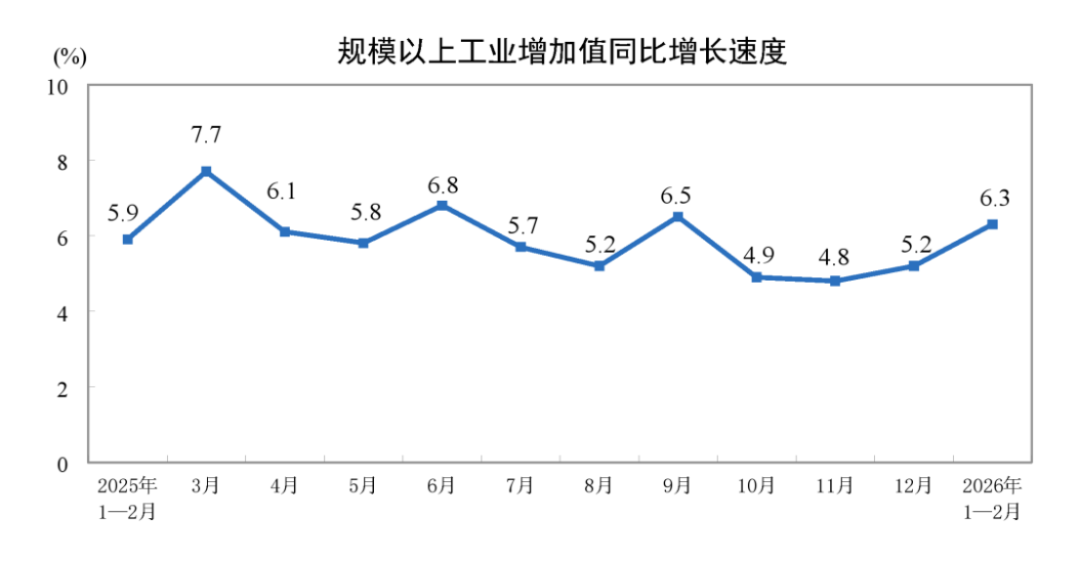 1-2月工業(yè)增加值同比增長6.378