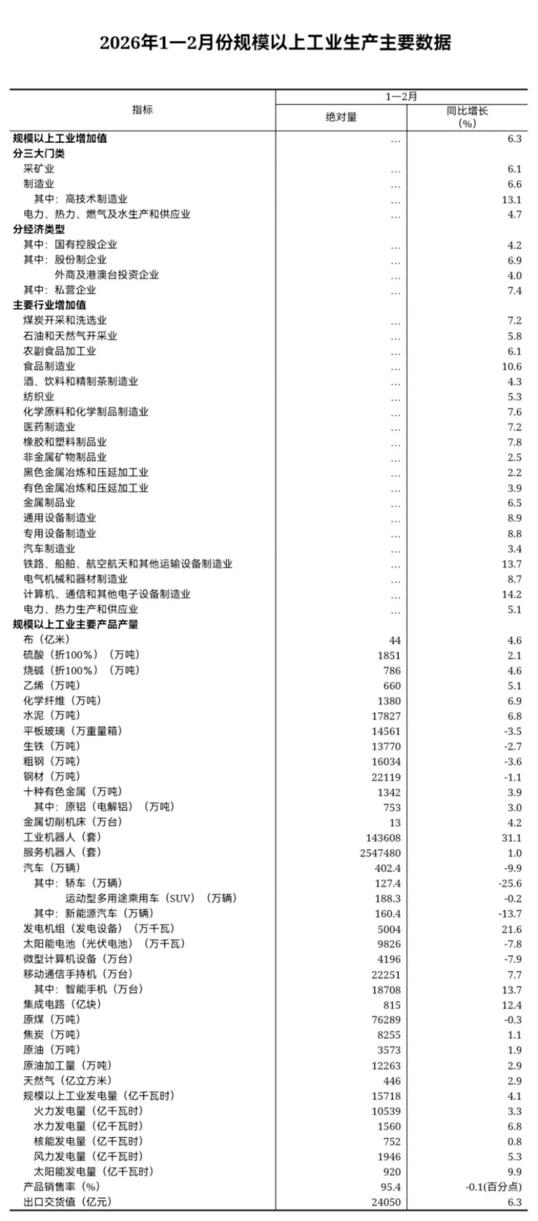 1-2月工業(yè)增加值同比增長6.3804