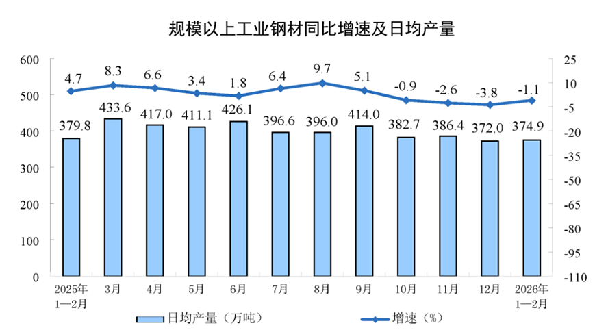 1-2月工業(yè)增加值同比增長6.3807