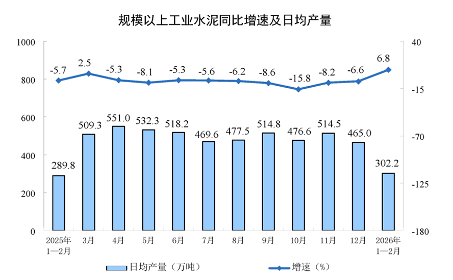 1-2月工業(yè)增加值同比增長6.3808