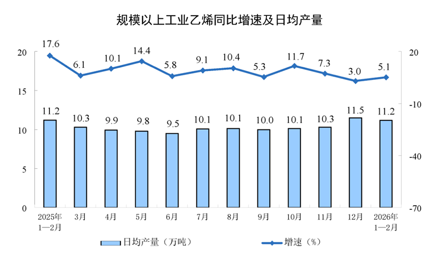 1-2月工業(yè)增加值同比增長6.3810