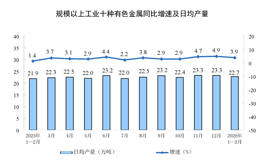 1-2月工業(yè)增加值同比增長6.3809
