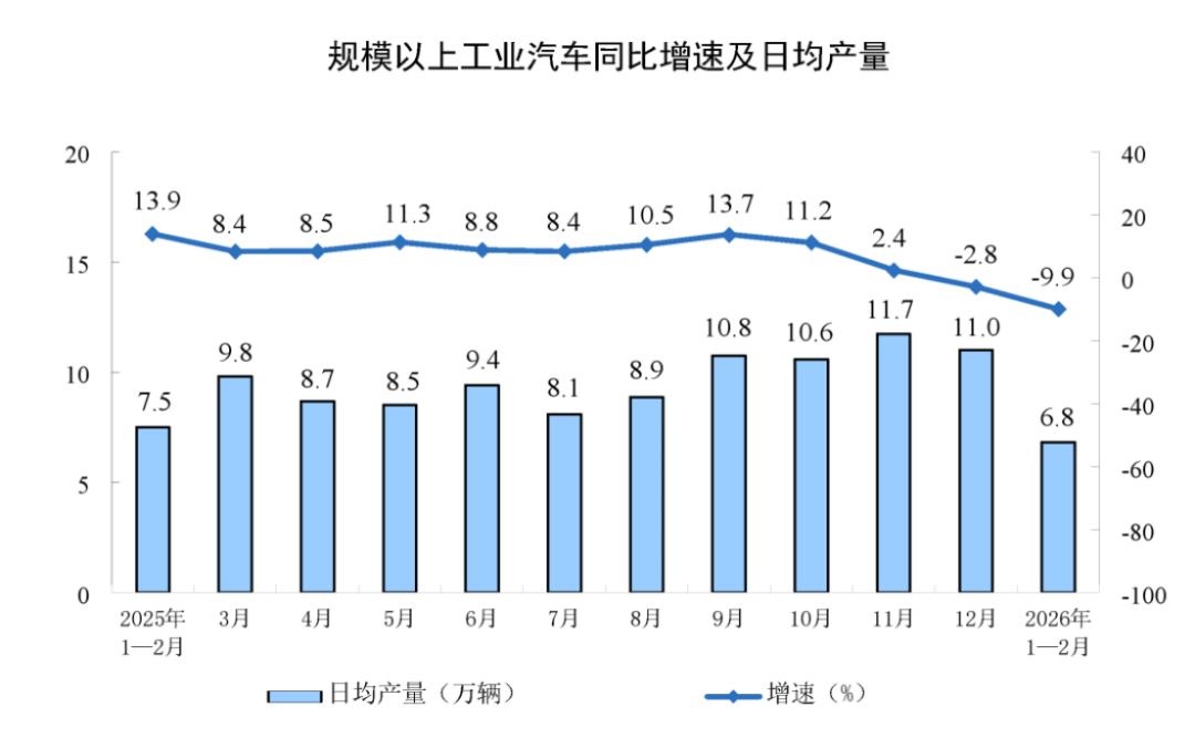 1-2月工業(yè)增加值同比增長6.3811