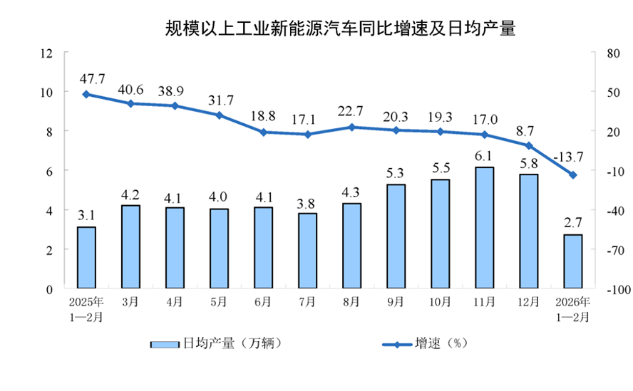 1-2月工業(yè)增加值同比增長6.3814