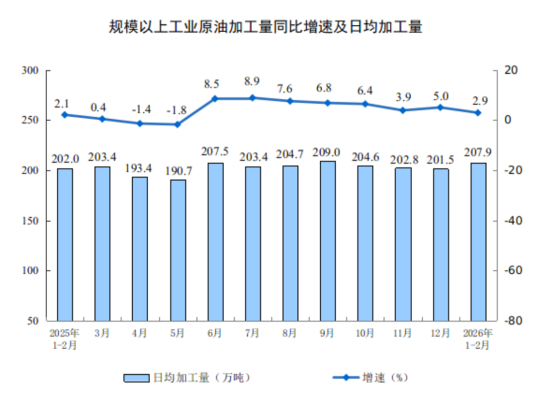 1-2月工業(yè)增加值同比增長6.3816