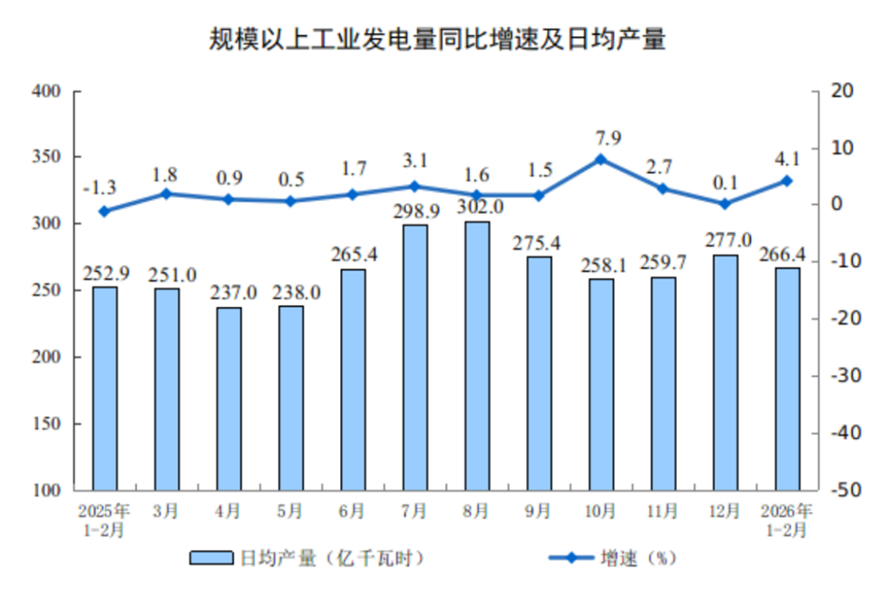 1-2月工業(yè)增加值同比增長6.3815