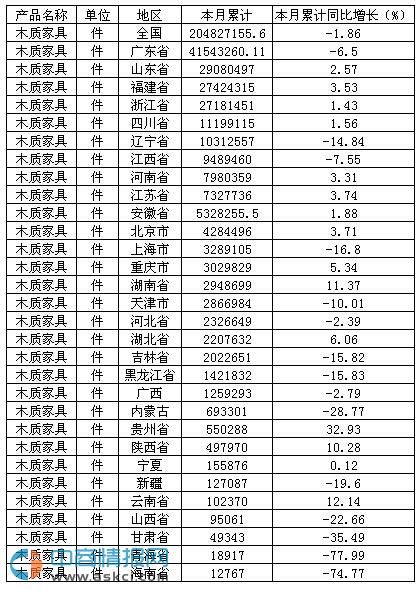 2015年1-10月中國木質家具產(chǎn)量達20482.72萬件