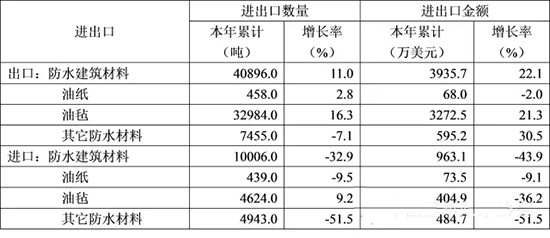 2015年1-11月防水行業(yè)的經濟分析