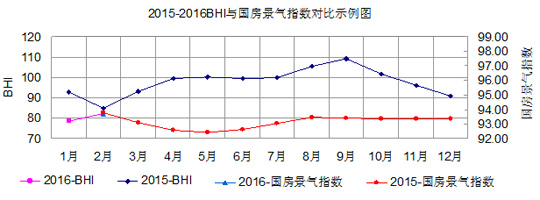2015-2016BHI與國房景氣指數對比示例圖