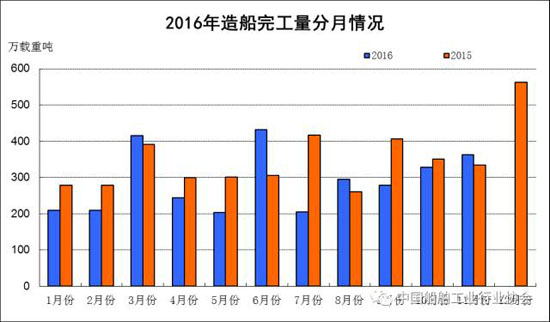 2016年1~11月船舶工業經濟運行情況