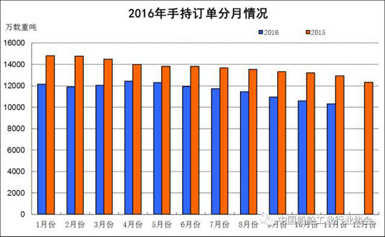 2016年1~11月船舶工業經濟運行情況