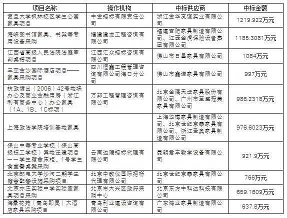 大盤點：項目數量回升 11月家具采購額達5億