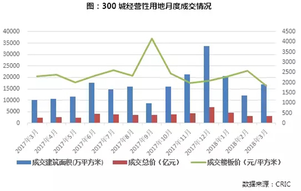 3月住宅市場(chǎng)慣性保持 供求環(huán)比激增同比銳減超30%