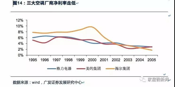 對標家電行業 家居企業如何打造千億帝國？